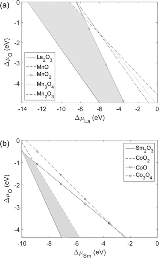 FIG. 2. Chemical potential phase diagram for (a) LaMnO3 and (b) SmCoO3. The grey areas represent the range of chemical potentials in which the perovskites are stable. 