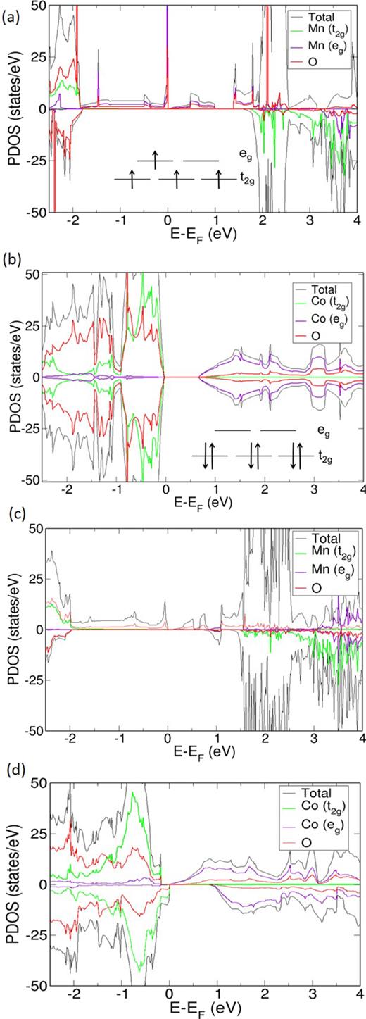 FIG. 3. Projected densities of states (PDOS) for (a) LaMnO3, and (b) SmCoO3, with a schematic representation of the d-orbital occupations in (a) the high spin state of Mn d-electrons, and (b) the low spin state of Co d-electrons. (c) and (d) are the PDOS after the introduction of an oxygen vacancy in LaMnO3 and SmCoO3, respectively. (a) and (b) are in the neutral charge state. 