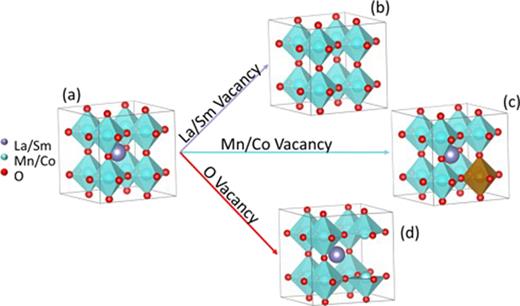 FIG. 4. Polyhedral representation of the crystal structures of both LaMnO3 and SmCoO3 in (a) bulk, (b) A-site cation vacancy, (c) B-site cation vacancy, and (d) oxygen vacancy. Grey spheres represent La and Sm, red spheres oxygen, and blue polyhedra have Mn and Co centered in them. 