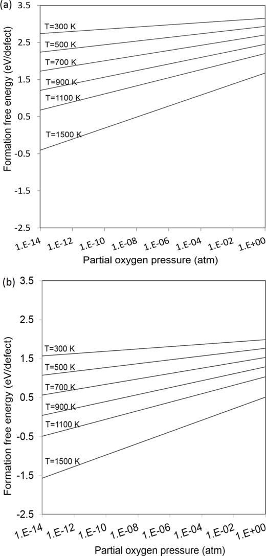 FIG. 6. Oxygen vacancy formation energy as a function of partial oxygen pressure (atm) at different temperatures for (a) LaMnO3 and (b) SmCoO3. 