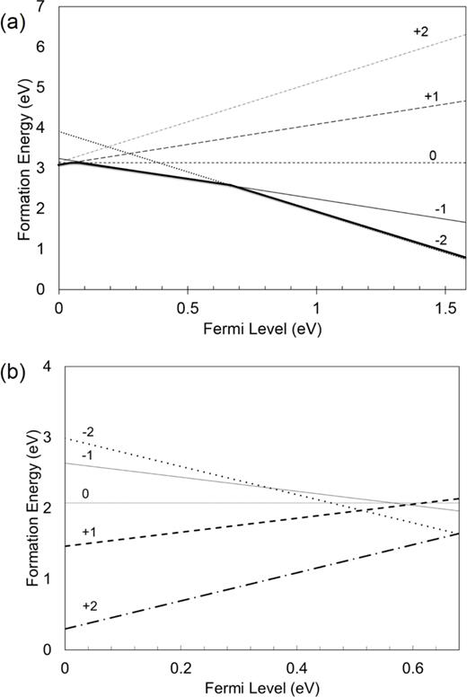 FIG. 7. Oxygen vacancy formation energy in different charge states as a function of the Fermi level for (a) LaMnO3 and (b) SmCoO3. For the LaMnO3, VBM, ΔEF = 0 eV and CBM, ΔEF = 1.58 eV, whereas for SmCoO3, VBM, ΔEF = 0 eV and CBM, ΔEF = 0.68 eV. 
