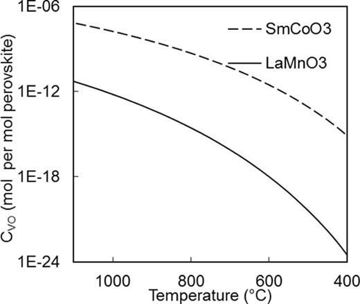 FIG. 8. Oxygen vacancy concentration (mol per mol perovskite) as a function of temperature in SmCoO3 (dashed line) and LaMnO3 (full line), assuming oxygen rich conditions. 