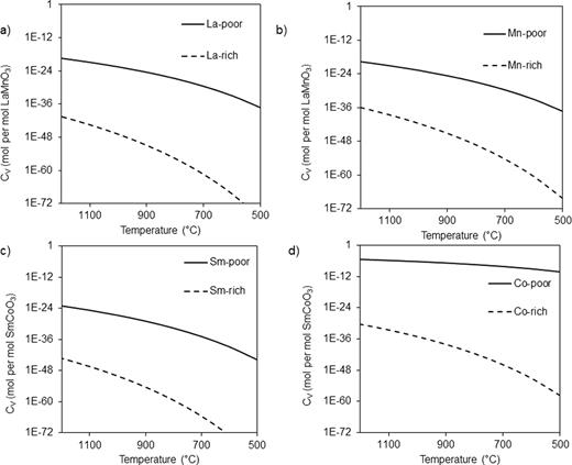 FIG. 9. (a) Lanthanum, (b) manganese, (c) samarium, and (d) cobalt vacancy concentrations versus temperature. 