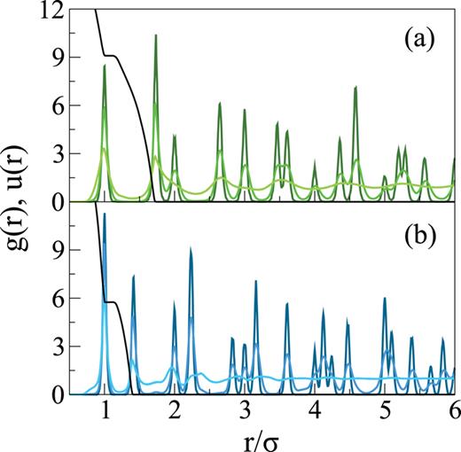FIG. 1. For the HC (a) and SQ (b) lattices, the optimized potential, u(r) (thin black line), and the radial distribution functions, g(r), corresponding to (from strongest to weakest structuring in the first coordination shell) the target simulation, simulation with the optimized potential, and the fluid in the final step in the optimization prior to crystallization.
