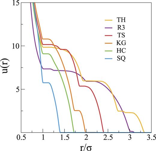 FIG. 3. Optimized pair potentials for the lattices considered in this work. The figure legend is ordered by decreasing range in u(r) from top to bottom.