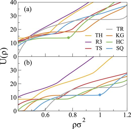 FIG. 4. Ground state energies for the lattices optimized in this work, plus a triangular lattice, for (a) uHC(r) and (b) uSQ(r) as a function of ρ. The circle denotes the density where the optimization was performed, ρopt. At ρopt, the potentials are ordered as (a) HC, KG, TS, SQ, TR, TH, R3 and (b) SQ, TR, HC, KG, TS, TH, R3 with increasing energy.