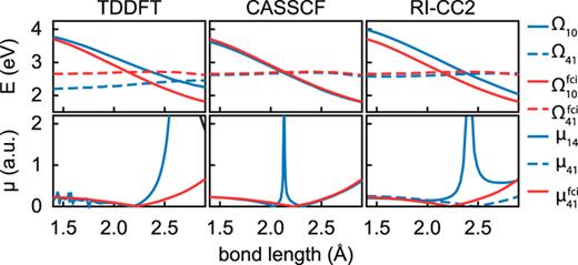 FIG. 2. Divergence in the state-to-state approximate transition dipole moment computed with quadratic response theory from adiabatic TDDFT, MCSCF, and RI-CC2 in LiH. (Top) Approximate excitation energy Ω10 and the energy difference Ω41 compared to full CI. (Bottom) Approximate transition moment μ14 and μ41, compared to full CI. Note, μ41≠μ14 only for CC.