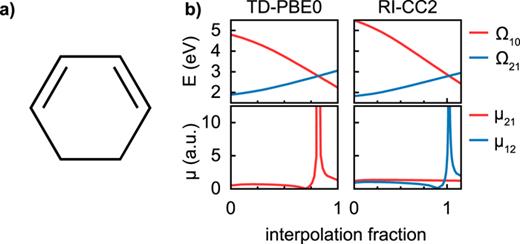 FIG. 3. Divergence in the approximate state-to-state transition dipole moments computed with quadratic response theory from adiabatic TDDFT and RI-CC2 in CHD. (a) Ground state relaxed geometry of 1,3-cyclohexadiene (b) (Top) Excitation energy, Ω10, and energy difference, Ω21. (Bottom) Transition dipole moments μ12 and μ21.