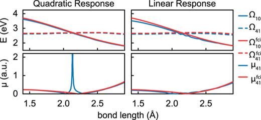 FIG. 4. Recovery of the “state-to-state” transition moment using linear response from an excited state MCSCF reference. (Left) Transition moments from quadratic response, repeated from Fig. 2. (Right) Transition moments from linear response from an excited state reference. (Top) Approximate excitation energy Ω10 and the energy difference Ω41 compared to full CI. (Bottom) Approximate transition moment μ41 compared to full CI.