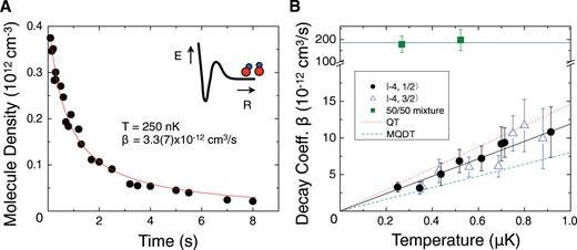 FIG. 1. Time-dependence of the KRb molecular density due to inelastic and reactive collisions of the molecules (left panel). The KRb molecules are prepared in a single hyperfine state | − 4, 1/2〉. (Right panel) Temperature dependence of the decay rate coefficient when the KRb molecules are prepared in hyperfine states | − 4, 1/2〉, | − 4, 3/2〉, or a 50/50 mixture of the two components. The decay rate is similar and about an order of magnitude smaller when the molecules are prepared in either of the two hyperfine states compared to the 50/50 mixture. The former occurs through p-wave collisions whereas the latter permits s-wave collisions. See Ref. 68 for additional details. Reproduced with permission from S. Ospelkaus et al., Science 327, 853 (2000). Copyright 2000 AAAS.