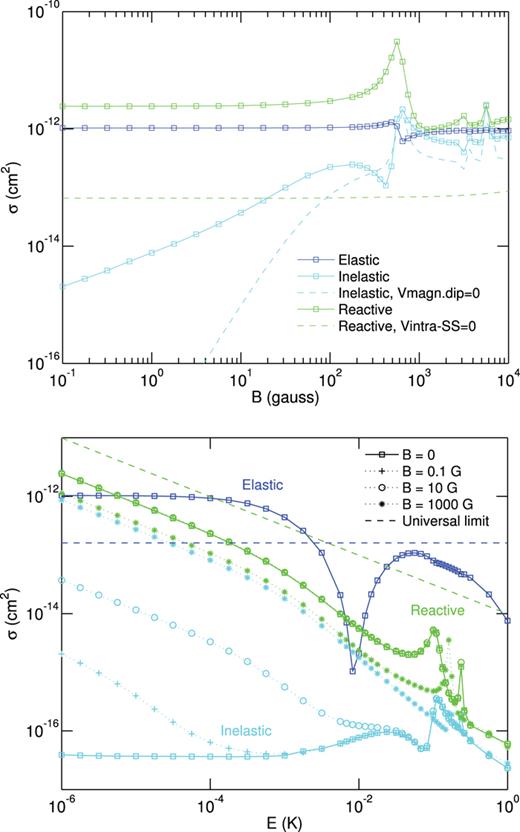FIG. 10. Top panel: Elastic, inelastic, and reactive cross sections as functions of the applied magnetic field for NH + NH collisions at an incident energy of 1 μK. Bottom panel: Similar results as a function of the incident collision energy for the field-free and field-induced calculations. Reproduced with permission from L. M. C. Janssen et al., Phys. Rev. Lett. 110, 063201 (2013). Copyright 2013 American Physical Society.
