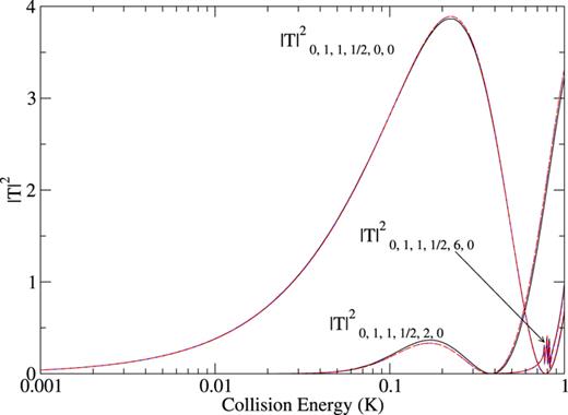 FIG. 11. Squares of diagonal T-matrix elements Tn,j,mj,msLi,L,ML for Li + NH collisions in the incoming channels for mj = + 1 and L = 0, 2 and 6 at B = 10 G, obtained from full CC calculations (solid, black) and MQDT using optimized reference functions for Rmatch = 6.5 Å both with (dotted-dash, blue) and without (dashed, red) interpolation of the short-range K-matrix. L = 4 is not shown because it obscures the resonant feature for L = 6. See Croft and Hutson80 for details, including definition of various quantum numbers. Reproduced with permission from J. F. E. Croft et al., Phys. Rev. A 87, 032710 (2013). Copyright 2013 American Physical Society. 