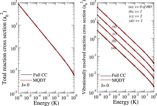 FIG. 12. Cross sections for D + H2(v = 3, j = 0) → HD(v) + H reaction as a function of the incident kinetic energy. The left panel depicts reaction cross section summed over all v levels of HD; the right panel presents vibrational level resolved reaction cross sections for the HD product.