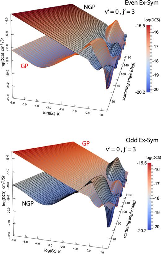 FIG. 13. Differential cross sections as functions of the scattering angle and scattering energy for H + HD(v = 4, j = 0) → H + HD(v′ = 0, j′ = 3) reaction. Upper panel: even exchange symmetry; lower panel: odd exchange symmetry. Results include contributions from total angular momentum quantum number J = 0–4. The nuclear spin statistics factors are not included in the cross section values.
