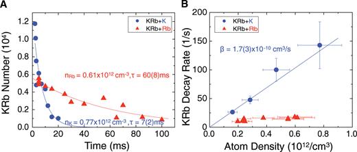 FIG. 2. Time-dependence of the KRb molecular density due to inelastic and reactive collisions with K or Rb atoms (left panel). The rapid decay when a K atom is the collision partner is due to chemical reaction leading to the K2 + Rb product. (Right panel): KRb decay rate with atom density. The rapid decay with respect to the increase in K atom density is due to an exothermic reaction leading to the K2 + Rb product. No energetically allowed reaction channels are available when Rb is the collision partner and the molecule density is unaffected by the presence of Rb atoms. Reproduced with permission from S. Ospelkaus et al., Science 327, 853 (2000). Copyright 2000 AAAS. 