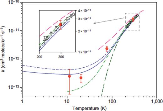 FIG. 3. Temperature dependence of the rate coefficients for the F + H2(v = 0) → HF + H reaction. The symbols represent experimental data and the various curves denote quantum dynamical calculations with different potential energy surfaces and dynamics approximations. The filled red circle with error bars corresponds to the latest experimental result of Tizniti et al.87 The solid and dashed blue curves correspond to theoretical calculations of Tizniti et al. with and without spin-orbit coupling in the fluorine atom using the PESs of Lique et al.102 The long-dashed red line and green dashed dotted lines correspond to theoretical calculations of Zhu et al.103 on the SW PES104 and Aquilanti et al.105 on a modified version of the SW PES, respectively. See Tizniti et al.87 for more details. Reproduced with permission from M. Tizniti et al., Nat. Chem. 6, 141 (2014). Copyright 2014 Nature Publishing Group. 