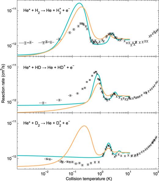 FIG. 4. Penning ionization rates of H2 (top panel), HD (middle panel), and D2 (bottom panel) in collisions with metastable He∗(23S) as functions of the collision energy. The symbols are the experimental data and the curves correspond to different theoretical predictions with different scaling factors for the interaction potential. Reproduced with permission from E. Lavert-Ofir et al., Nat. Chem. 6, 332 (2014). Copyright 2014 Nature Publishing Group.