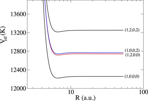 FIG. 5. Effective potential curves for interaction between two para-H2 molecules as a function of the molecule-molecule separation. The two nearly degenerate curves correspond to the two quasiresonant channels involved in the QRRR process discussed in the text. Reproduced with permission from J. Hazra et al., Phys. Rev. A 90, 032711 (2014). Copyright 2014 American Physical Society. 