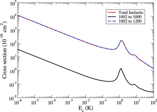 FIG. 6. Cross sections for QRRR transition H2(v = 1, j = 0) + H2(v = 0, j = 2) collisions. The QRRR transition leading to the H2(v = 1, j = 2) + H2(v = 0, j = 0) product dominates all other inelastic channels by more than two orders of magnitude. Reproduced from N. Balakrishnan et al., J. Chem. Phys. 134, 014301 (2011). Copyright 2011 AIP Publishing LLC. 
