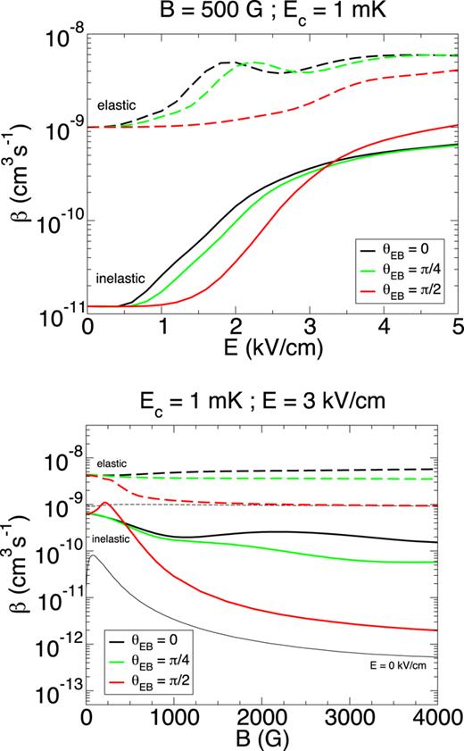 FIG. 7. Top panel: Elastic and inelastic rate coefficients in OH + OH collisions as a function of the applied electric field for an external magnetic field strength of 500 G. The different curves for elastic and inelastic rate coefficients correspond to different relative orientation angles of the electric and magnetic fields. Bottom panel: Similar results as a function of the magnetic field for an electric field strength of 3 kV/cm. In both cases, the collision energy is 1 mK. Reproduced with permission from G. Quéméner and J. L. Bohn, Phys. Rev. A 88, 012706 (2013). Copyright 2013 American Physical Society.