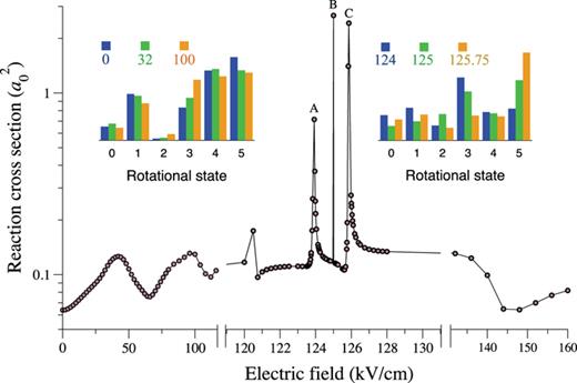 FIG. 8. Cross sections for LiF(v = 1, j = 0) + H → Li + HF reaction at a collision energy of 0.01 cm−1 as a function of the applied electric field. The inset shows nascent rotational populations of the HF molecules for different values of the electric field. Reproduced with permission from T. V. Tscherbul and R. V. Krems, Phys. Rev. Lett. 115, 023201 (2015). Copyright 2015 American Physical Society. 
