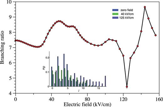 FIG. 9. Branching ratio of non-reactive (vibrational quenching) to reactive cross sections for LiF(v = 1, j = 0) + H → Li + HF reaction as a function of the applied electric field for a collision energy of 0.01 cm−1. Reproduced with permission from T. V. Tscherbul and R. V. Krems, Phys. Rev. Lett. 115, 023201 (2015). Copyright 2015 American Physical Society. 