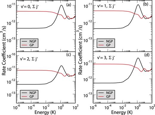 FIG. 2. Vibrationally resolved reaction rate coefficients for the H + H2(v = 4, j = 0) → H + H2(v′) (para-para) reaction plotted as a function of collision energy: (a) v′ = 0, (b) v′ = 1, (c) v′ = 2, and (d) v′ = 3. In all panels the red curves include the geometric phase (GP) and the black curves do not (NGP). The rates include all values of total angular momentum J = 0 − 4.