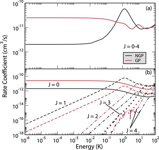 FIG. 3. Total reaction rate coefficients for the H + H2(v = 4, j = 0) → H + H2 (para-para) reaction plotted as a function of collision energy: (a) summed over all values of total angular momentum J = 0 − 4 and (b) individual contributions from each J = 0 − 4. Solid curves J = 0, dashed curves J = 1, dotted dashed J = 2, dotted J = 3, and double-dotted dashed J = 4. The red curves include the geometric phase (GP) and the black curves do not (NGP).