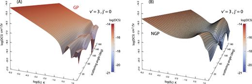 FIG. 4. The DCS for the H + H2(v = 4, j = 0) → H + H2(v′ = 3, j′ = 0) (para-para) reaction is plotted as a function of collision energy and scattering angle. The DCS plotted with the red mesh (a) includes the geometric phase (GP) while the one with the black mesh (b) does not (NGP). The results include all values of total angular momentum J = 0 − 4.