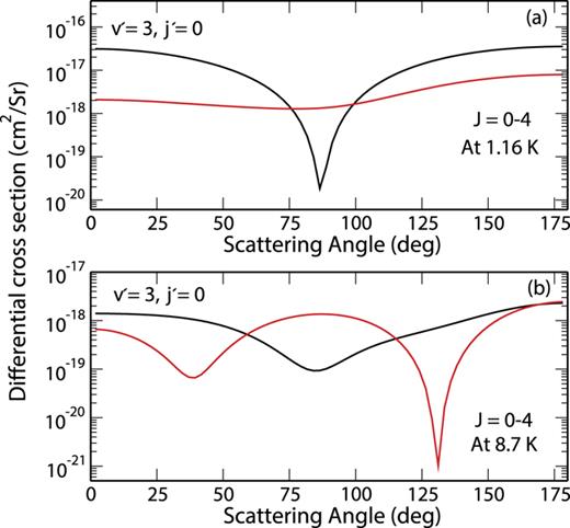 FIG. 5. The DCS for the H + H2(v = 4, j = 0) → H + H2(v′ = 3, j′ = 0) (para-para) reaction is plotted as a function of scattering angle for two fixed collision energies: (a) Ec = 1.16 K and (b) Ec = 8.7 K. The red curves include the geometric phase (GP) and the black curves do not (NGP). The results include all values of total angular momentum J = 0 − 4.