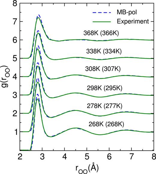FIG. 12. Temperature dependence of the oxygen-oxygen RDF of liquid water predicted by classical NPT simulations with MB-pol compared with the corresponding results derived from X-ray diffraction measurements.125,126 The temperatures at which the experimental measurements were performed are given in parentheses.