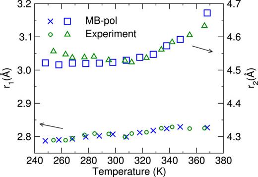 FIG. 13. Temperature dependence of the positions of the first and second peaks of the oxygen-oxygen RDF of liquid water predicted by classical NPT simulations with MB-pol compared with the corresponding experimental data.125,126