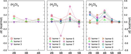 FIG. 2. Errors in the MB decomposition of the interaction energy, relative to the corresponding values calculated with the CCSD(T)/CCSD(T)-F12 method in the CBS limit, for the (H2O)n (n = 4–6) clusters.