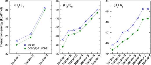 FIG. 3. Interaction energies of all the low-lying isomers of the (H2O)n (n = 4–6) clusters obtained with the MB-pol potential and the CCSD(T)/CCSD(T)-F12 method in the CBS limit.