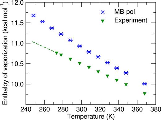 FIG. 5. Enthalpy of vaporization of liquid water at atmospheric pressure calculated using MB-pol. Experimental data is provided for comparison.101 The dashed line corresponds to the extrapolated data.