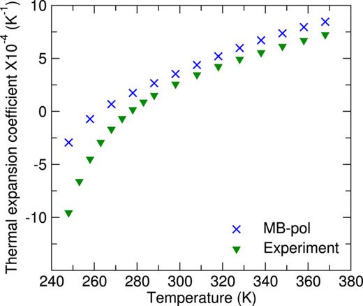 FIG. 7. Thermal expansion coefficient of liquid water at atmospheric pressure. Experimental data are taken from Ref. 104.