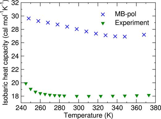 FIG. 8. Isobaric heat capacity of liquid water at atmospheric pressure. Experimental data are taken from Refs. 101 and 107.