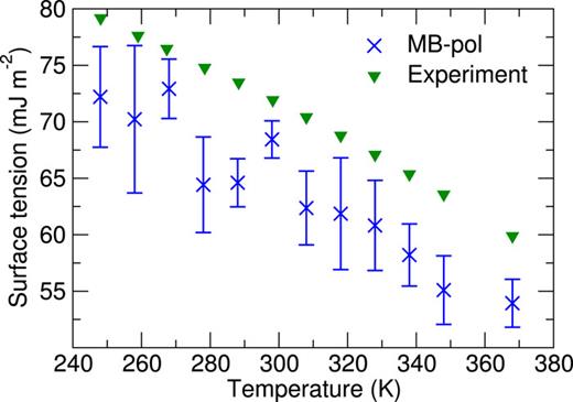 FIG. 9. Surface tension of liquid water at atmospheric pressure. Experimental data are taken from Refs. 111 and 112.