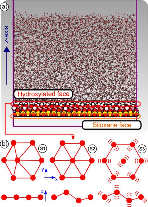 FIG. 1. (a) A kaolinite slab (spheres), as cleaved along the (001) basal plane normal to the z-axis, is in contact with a water film containing ∼6000 water molecules (sticks). This particular computational geometry corresponds to interface S3 (see text). Oxygen, silicon, aluminum, and hydrogen atoms are colored in red, yellow, pink, and white, respectively. (b) Schematic representation of the three water-kaolinite interfaces S1, S2, and S3 considered in this work (top and side views). For the sake of simplicity, just the oxygen atoms in the outer layer of the KAOOH face are shown. S1: atoms are kept frozen in the unrelaxed experimental positions of bulk kaolinite. S2: atoms are kept frozen in a configuration obtained upon surface relaxation. S3: atoms are unconstrained and thus the surface is flexible. The extent of surface relaxation has been deliberately exaggerated in these cartoons.