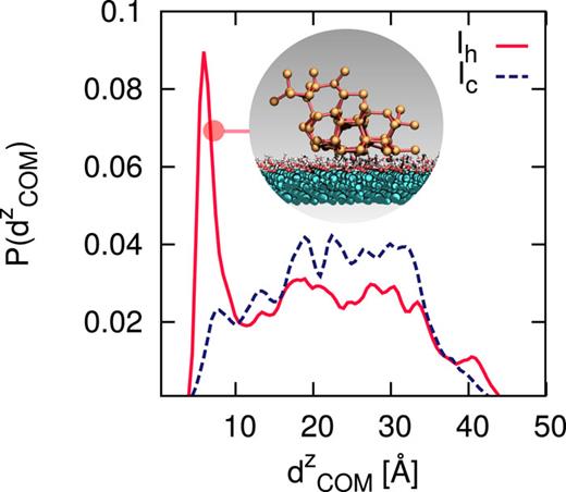 FIG. 3. Natural fluctuations of the TIP4P/Ice water network on top of the KAOOH surface at 230 K, as obtained from a 2 μs long unbiased MD simulation. The probability density P(dCOMz) of the distance dCOMz of the ice nuclei center of mass from the kaolinite surface (along the z direction normal to the surface) is reported for cubic (Ic) and hexagonal (Ih) nuclei. These pre-critical nuclei can contain up to 80 molecules (according to the order parameter detailed in the supplementary material). A typical example of an Ih (orange spheres, red sticks) cluster exposing the prism face to the KAOOH surface is shown in the inset. Most of the KAOOH surface is depicted using light blue spheres irrespective of the atomic species, although the oxygen and hydrogen atoms of the surface hydroxyl groups are shown in red and white, respectively.