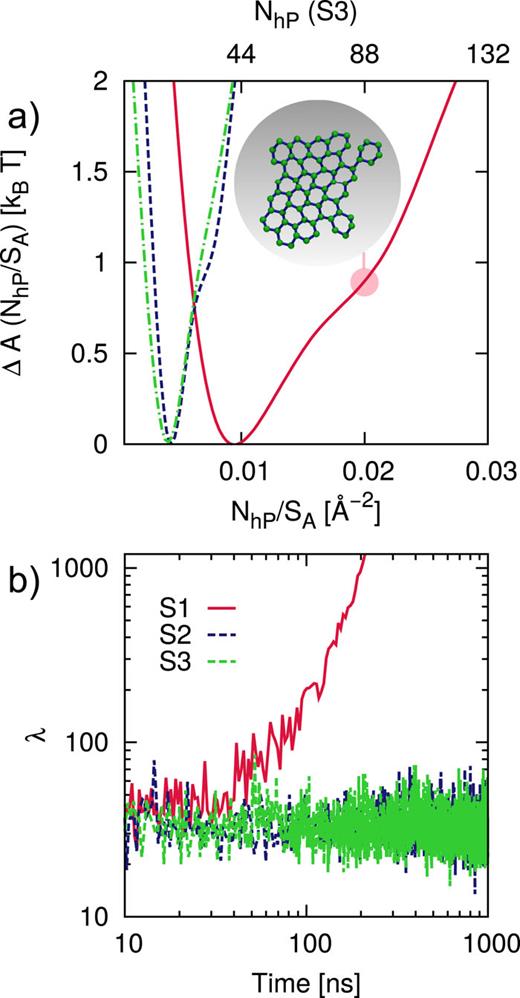 FIG. 4. (a) Free energy relative to kBT as a function of the number NhP of water molecules involved in the biggest hexagonal patch (or connected cluster of hexagons, see inset) within the first water overlayer, normalized by the surface area SA of the kaolinite slab for S1, S2, and S3. The upper x-axis reports the NhP (not normalized by surface area) for the S3 interface to convey the extent of the hexagonal motif. (b) Number of water molecules within the largest ice cluster (λ) as a function of time for a typical MD trajectory obtained for S1, S2, and S3.