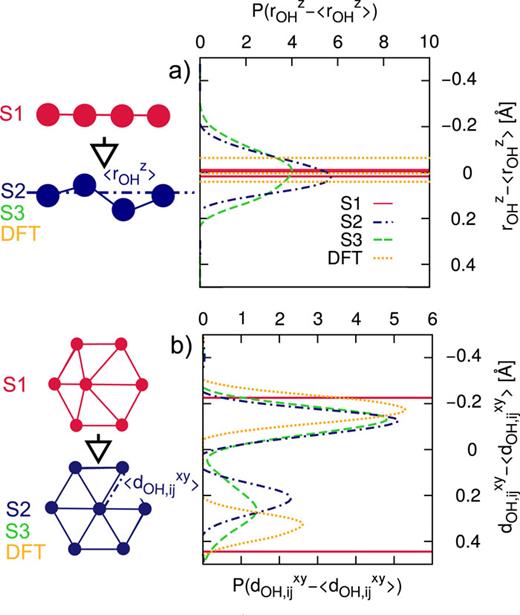 FIG. 5. Surface relaxation of kaolinite—particularly with respect to the hydroxyl groups at the water-kaolinite interface (see Fig. 1). (a) Probability density distribution of the deviation of the height rOHz (along the z direction normal to the slab) of the oxygen atoms of the hydroxyl groups from their mean height ⟨rOHz⟩ for S1, S2, and S3. Results obtained from DFT calculations with the optPBE-vdW exchange-correlation functional72 (see supplementary material) are also shown. A sketch of surface relaxation—deliberately exaggerated—along the z direction is shown on the left side. Note that for S1 and DFT the only three values of rOHz−⟨rOHz⟩ observed are reported as horizontal bars instead of continuous probability densities. (b) Probability density distribution of the deviation of the in-plane (xy plane parallel to the slab) nearest neighbor distance dOH,ijxy of the oxygen atoms of the hydroxyl groups from their mean nearest neighbor distance ⟨dOH,ijxy⟩ for S1, S2, S3, and DFT. A sketch of surface relaxation—deliberately exaggerated—in the xy plane is shown in the inset. Note that for S1 the only three values of dOH,ijxy−⟨dOH,ijxy⟩ are reported as horizontal bars instead of continuous probability densities.