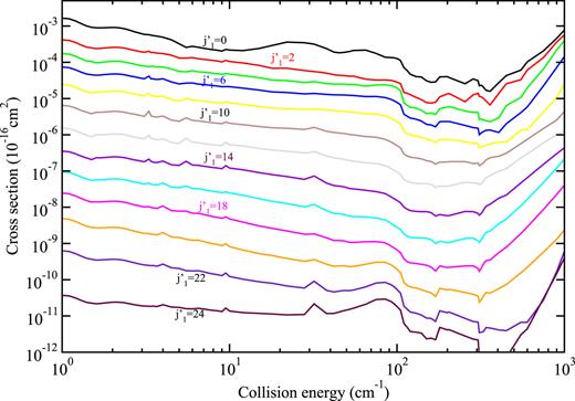 FIG. 10. State-to-state cross sections for the vibrational quenching of CN from (v1 = 1,j1 = 0) to (v1′=0,j1′), j1′ = 0, 2, 4, …, 24, due to para-H2 (v2=0,j2 = 0) collisions, or in CMS notation (1000)→(0j1′00), j2=j′2=0.