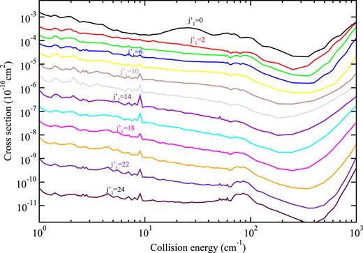 FIG. 11. State-to-state cross sections for the vibrational quenching of CN from (v1 = 1,j1 = 0) to (v1′ = 0,j1′), j1′ = 0, 2, 4, …, 24, by ortho-H2 (v2 = 0,j2 = 1), or in CMS notation (1001)→(0j1′01), j2=j′2=1.