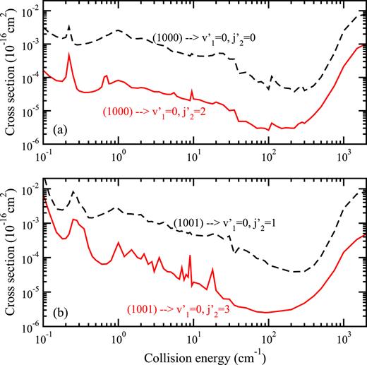 FIG. 12. Total cross sections for the vibrational quenching of CN (a) from (1000) to CN (v1′=0) + para-H2 (j2′ = 0 and 2). (b) From (1001) to CN (v1′=0) + ortho-H2 (j2′ = 1 and 3).