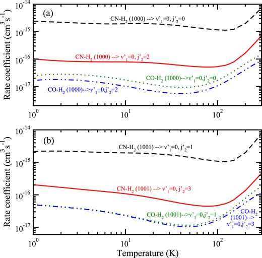 FIG. 13. Total rate coefficients for the vibrational quenching of CN compared to the same transitions for CO from Ref. 35. (a) From (1000) to v1′ = 0 + para-H2 (v2 = 0,j2′ = 0, 2). (b) From (1001) to v1′ = 0 + ortho-H2 (v2 = 0,j2′ = 1, 3).