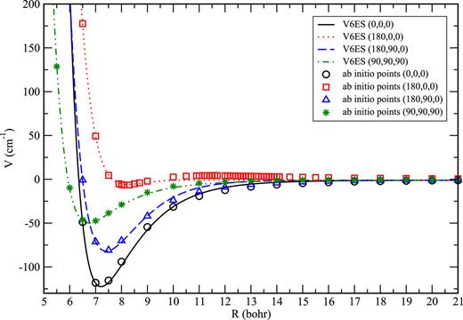FIG. 2. R dependence of the interaction potential V6ES for representative slices with bond lengths fixed as indicated in the text and (θ1, θ2, ϕ) = (0°, 0°, 0°), (180°, 0°, 0°), (180°, 90°, 0°), and (90°, 90°, 90°). V6ES fit (lines), computed ab initio energy points (symbols).