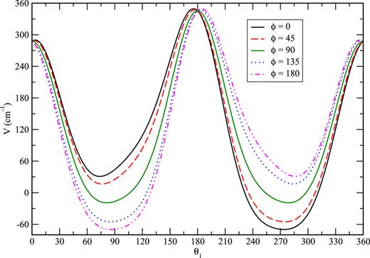 FIG. 4. Comparison of the θ1 dependence of the V6ES surface for ϕ=0°, 45°, 90°, 135°, and 180°. R = 6.0 a0, θ2=45°, r1 = 2.2144 a0, and r2 = 1.4011 a0.