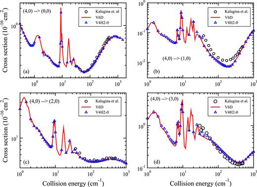 FIG. 5. Rotational de-excitation cross sections for CN (v1 = 0,j1 = 4) + H2 (v2 = 0,j2 = 0) → CN (v1′ = 0,j1′) + H2 (v2′ = 0,j2′ = 0), j1′ = 0, 1, 2, and 3 with initial CMS (0400). Current 6D (lines) and 4D-0 (triangles) results and 4D calculations of Ref. 15 (circles).