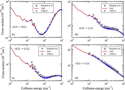 FIG. 7. Same as Figure 5 except for j2=j2′=2, i.e., initial CMS (0402).